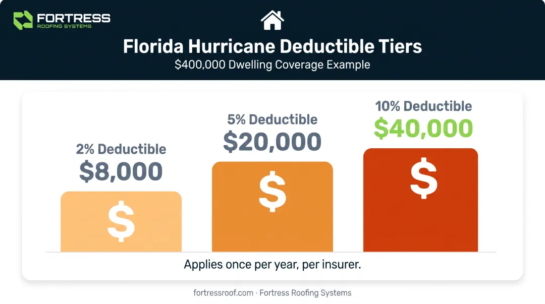 Florida hurricane deductible percentage comparison on 400000 dollar home