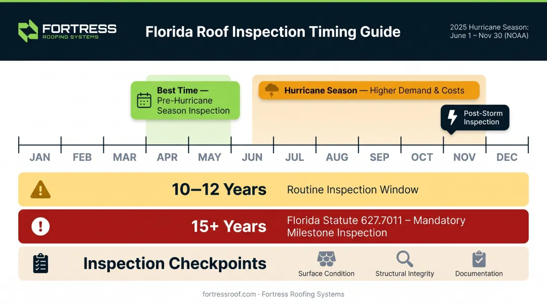 Annual South Florida roof inspection timing calendar showing optimal seasonal scheduling