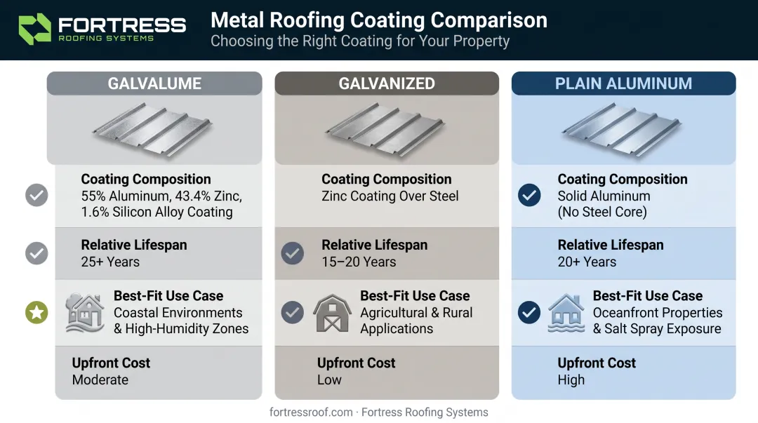 Comparison chart of Galvalume galvanized and plain aluminum roofing coatings