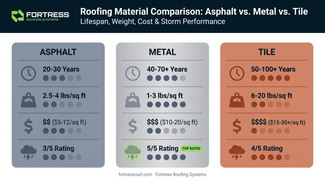 Asphalt metal and tile roofing materials comparison chart South Florida