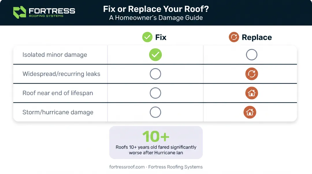Fix versus replace roof decision comparison chart by situation