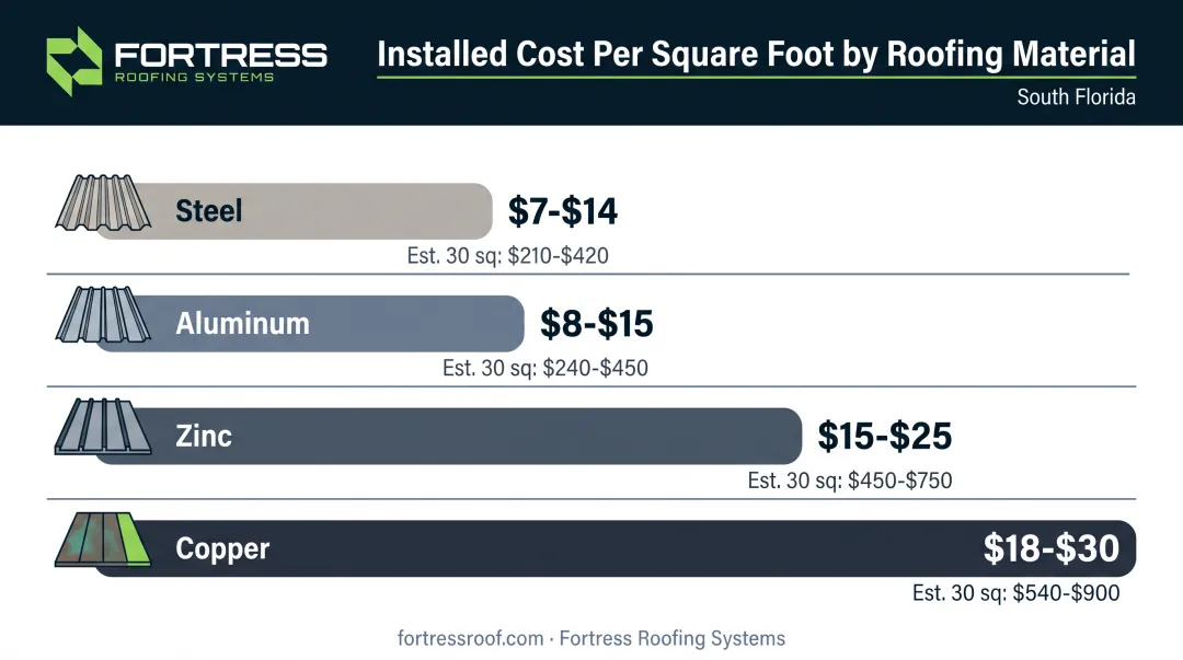 Installed cost breakdown per square foot for metal shingle materials