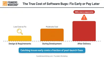 Cost of fixing software bugs across design development and post-launch stages