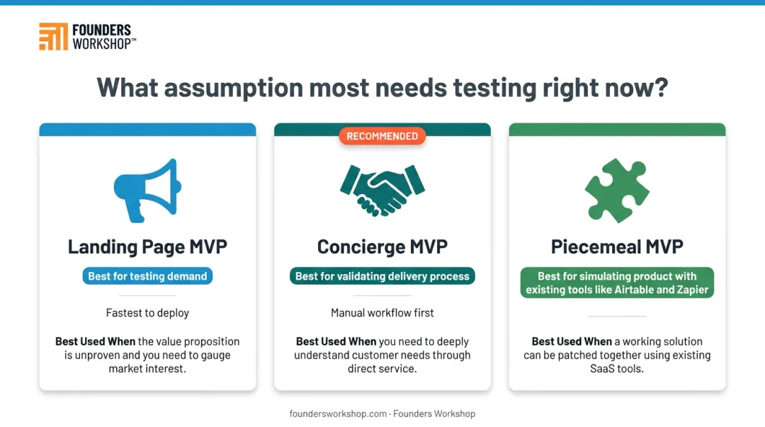Three MVP format types compared by use case and validation speed