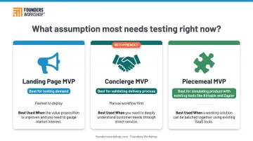 Three MVP format types compared by use case and validation speed
