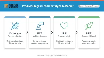 Four-stage product development progression from prototype to MMP infographic