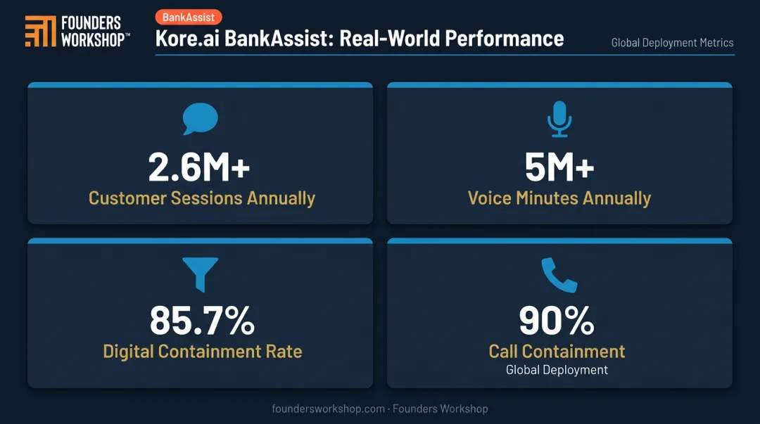 Kore.ai BankAssist deployment metrics showing containment rates and customer sessions