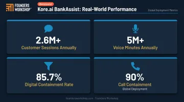 Kore.ai BankAssist deployment metrics showing containment rates and customer sessions