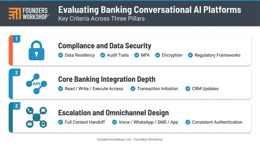 Three banking conversational AI evaluation criteria compliance integration escalation design