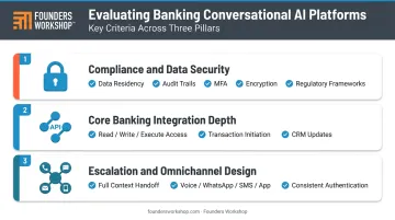 Three banking conversational AI evaluation criteria compliance integration escalation design