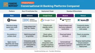 Conversational AI banking platform comparison across five leading vendors 2026