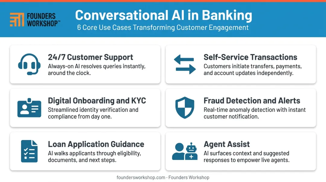 Six high-impact conversational AI banking use cases infographic 2026