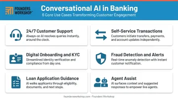 Six high-impact conversational AI banking use cases infographic 2026