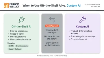 Build versus buy AI decision framework for startups off-the-shelf versus custom comparison