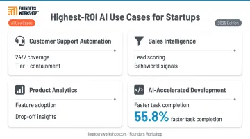 Four highest-ROI AI use cases for early-stage startup lean teams infographic