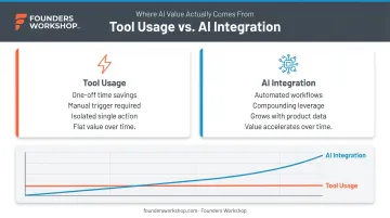 AI tool usage versus embedded AI integration compounding value comparison infographic