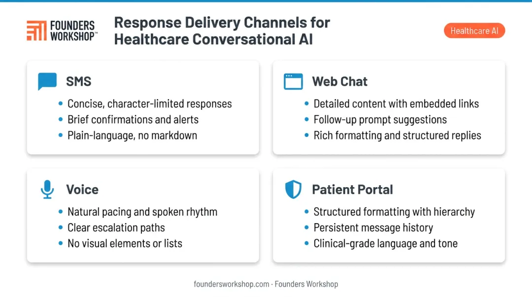 Conversational AI four-channel response delivery comparison for healthcare platforms