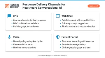 Conversational AI four-channel response delivery comparison for healthcare platforms