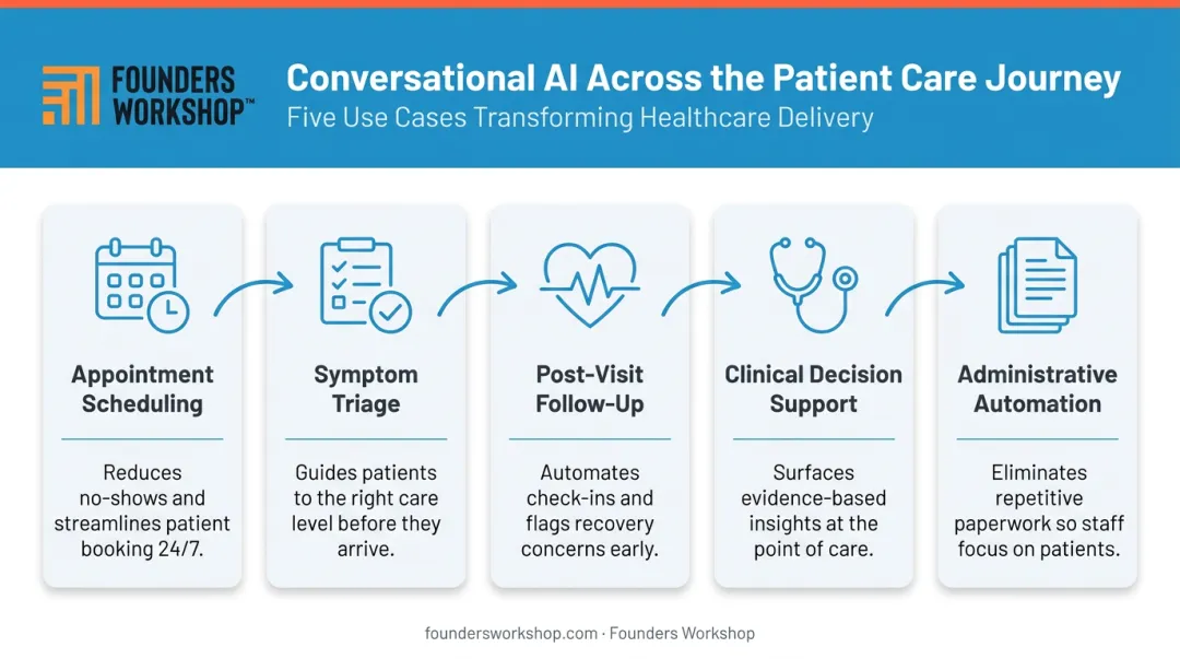 Five key conversational AI use cases across the healthcare patient journey