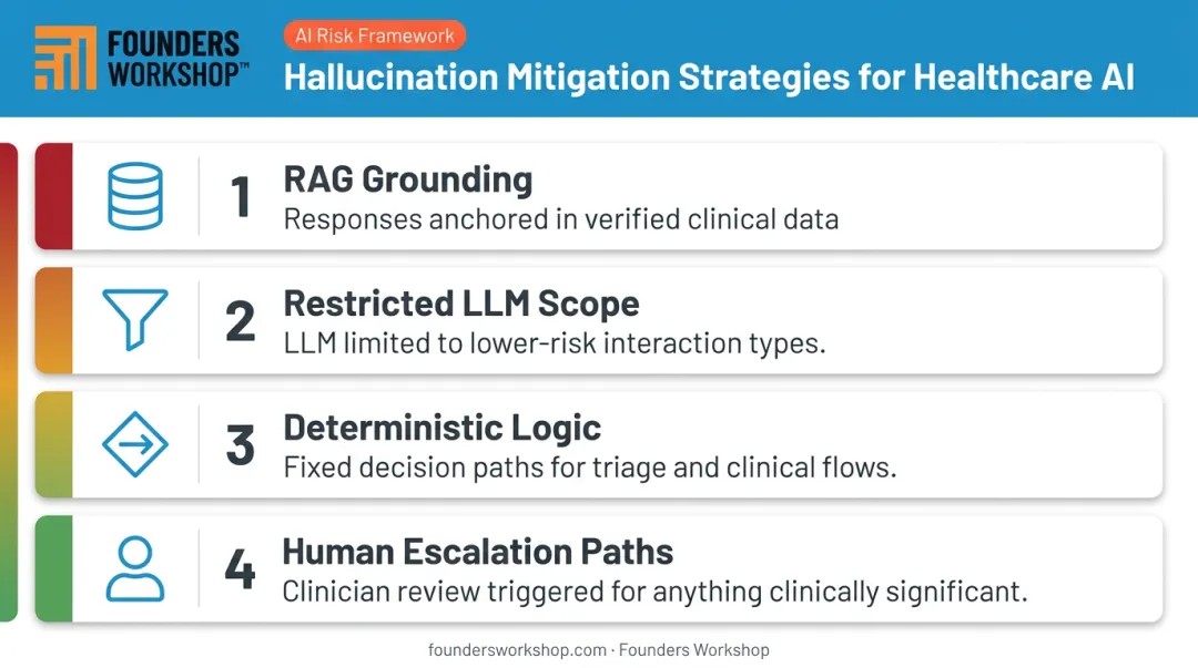 Four hallucination risk mitigation strategies for healthcare conversational AI systems