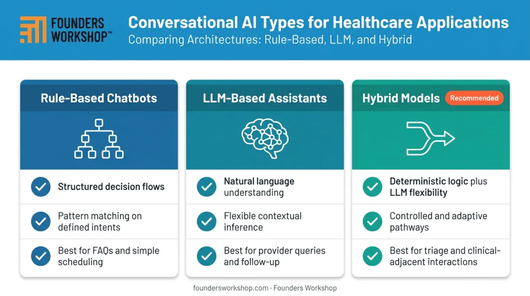 Three conversational AI types comparison table for healthcare deployments