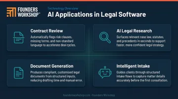 Four practical AI applications in legal software workflow infographic