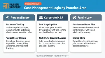 Three law firm practice area case management workflow differences comparison infographic