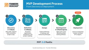 5D custom legal software development process timeline from discovery to deployment