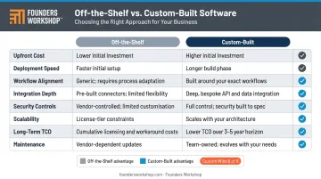 Off-the-shelf versus custom legal software decision comparison chart with eight criteria