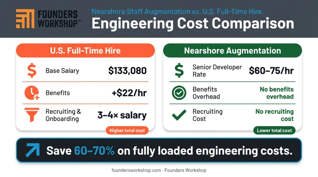 U.S. full-time engineer cost versus nearshore staff augmentation cost comparison infographic