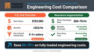 U.S. full-time engineer cost versus nearshore staff augmentation cost comparison infographic