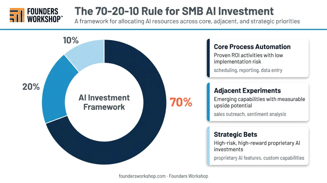 70-20-10 AI implementation framework showing effort allocation for small businesses