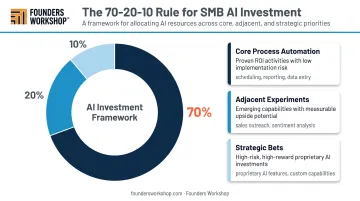 70-20-10 AI implementation framework showing effort allocation for small businesses