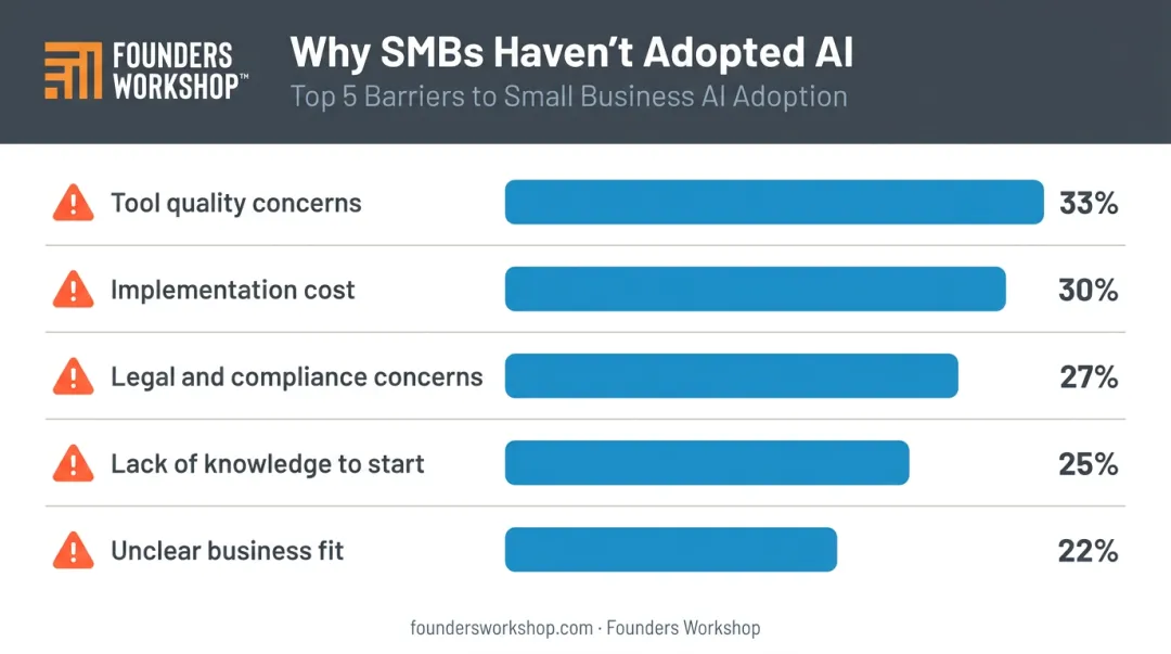 Top 5 barriers preventing small business AI adoption with percentages