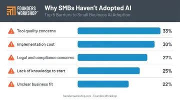 Top 5 barriers preventing small business AI adoption with percentages