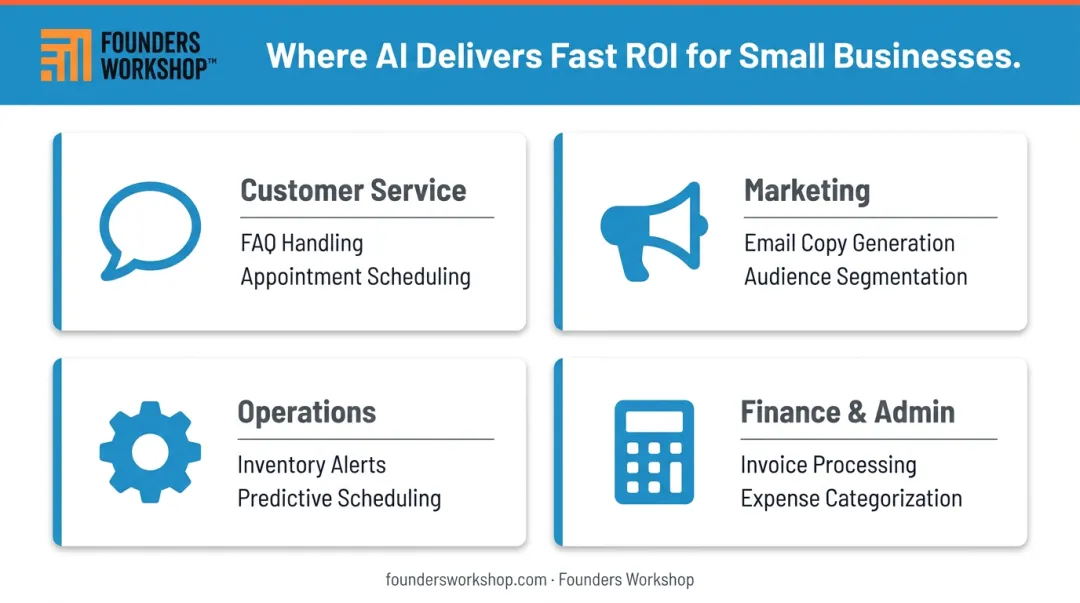 Four high-impact AI use cases by small business function with examples