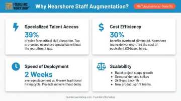 Four key IT staff augmentation benefits with icons and supporting data points
