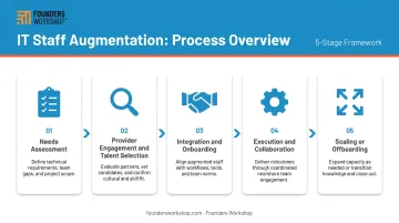 5-stage IT staff augmentation process flow from assessment to offboarding