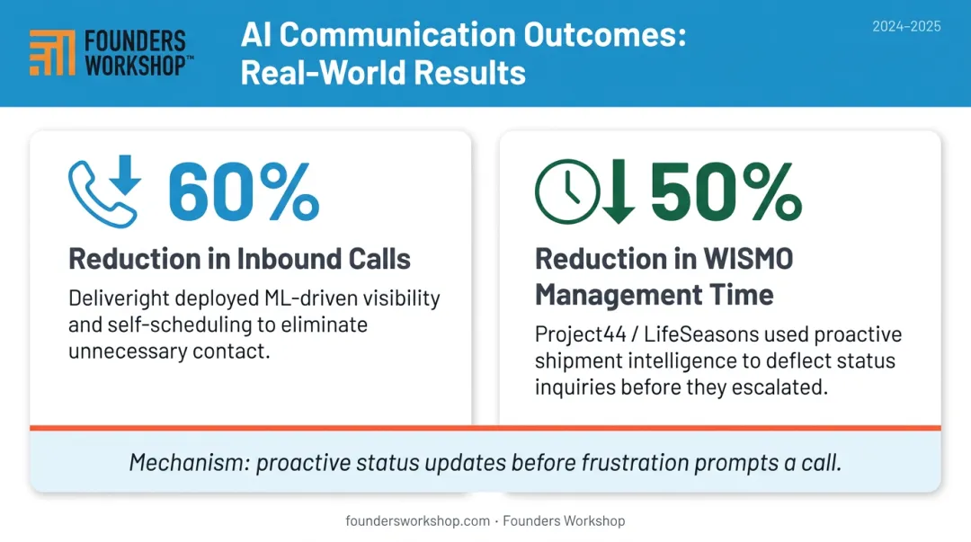 AI customer communication ROI comparison Deliveright 60 percent and LifeSeasons 50 percent reduction