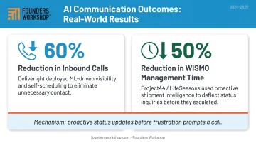 AI customer communication ROI comparison Deliveright 60 percent and LifeSeasons 50 percent reduction