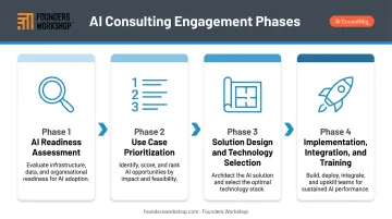 Four-phase AI consulting engagement process from readiness assessment to deployment