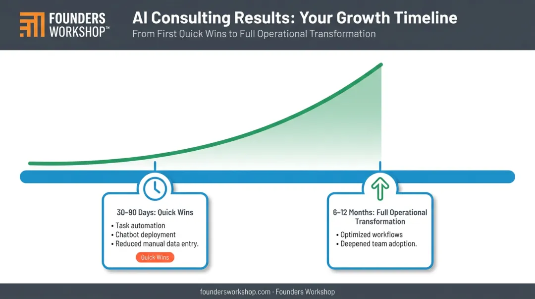 AI consulting results timeline showing quick wins at 90 days and full transformation at 12 months