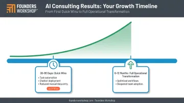 AI consulting results timeline showing quick wins at 90 days and full transformation at 12 months