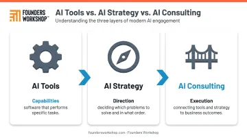 Three-part distinction between AI tools strategy and consulting layers