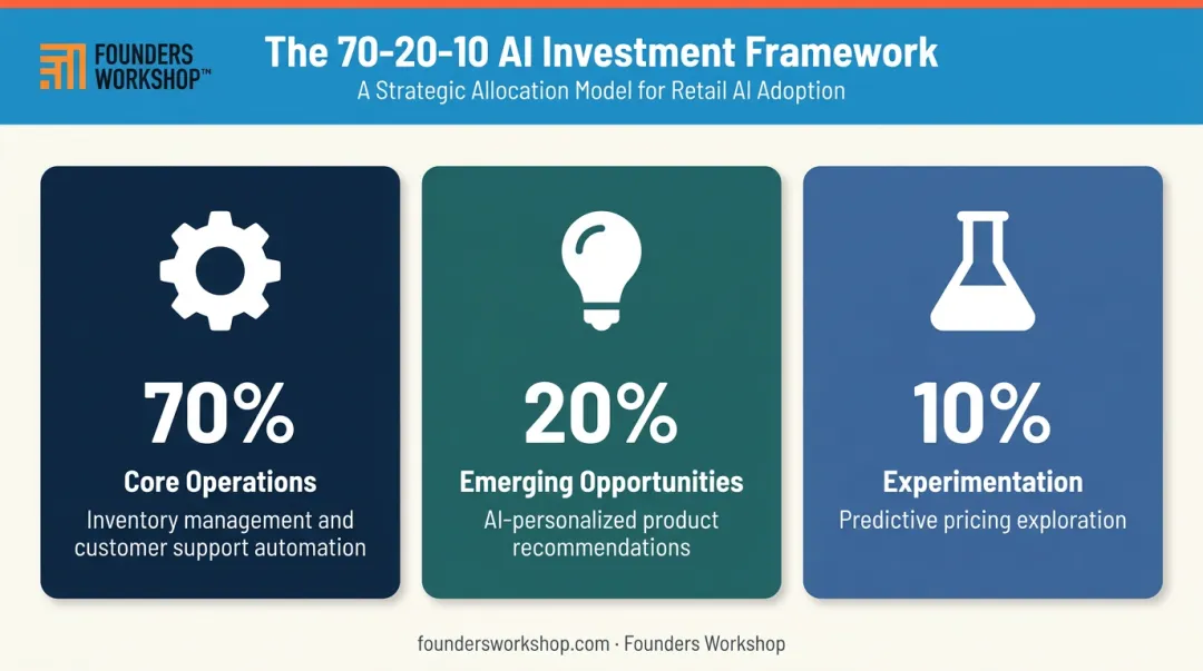70-20-10 AI investment allocation framework applied to retail business example