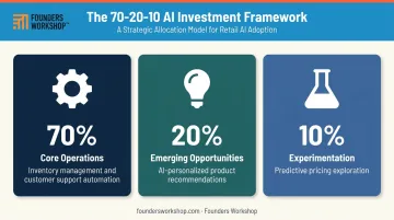 70-20-10 AI investment allocation framework applied to retail business example