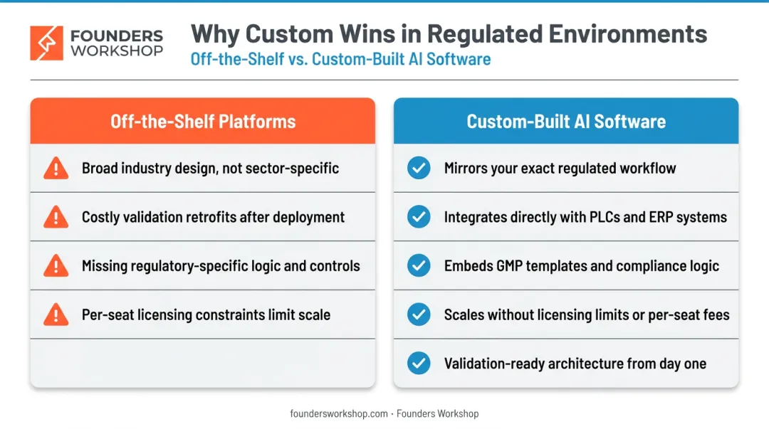Custom AI software versus off-the-shelf platforms comparison for regulated manufacturing