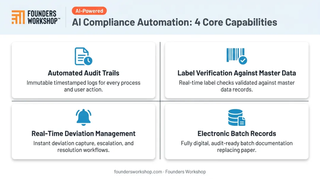 Four AI compliance automation areas for FDA GMP medical packaging requirements