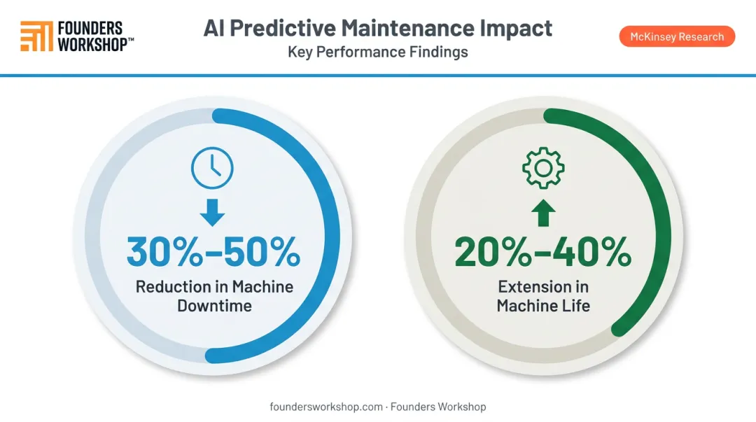 Predictive maintenance impact on machine downtime reduction and equipment life extension