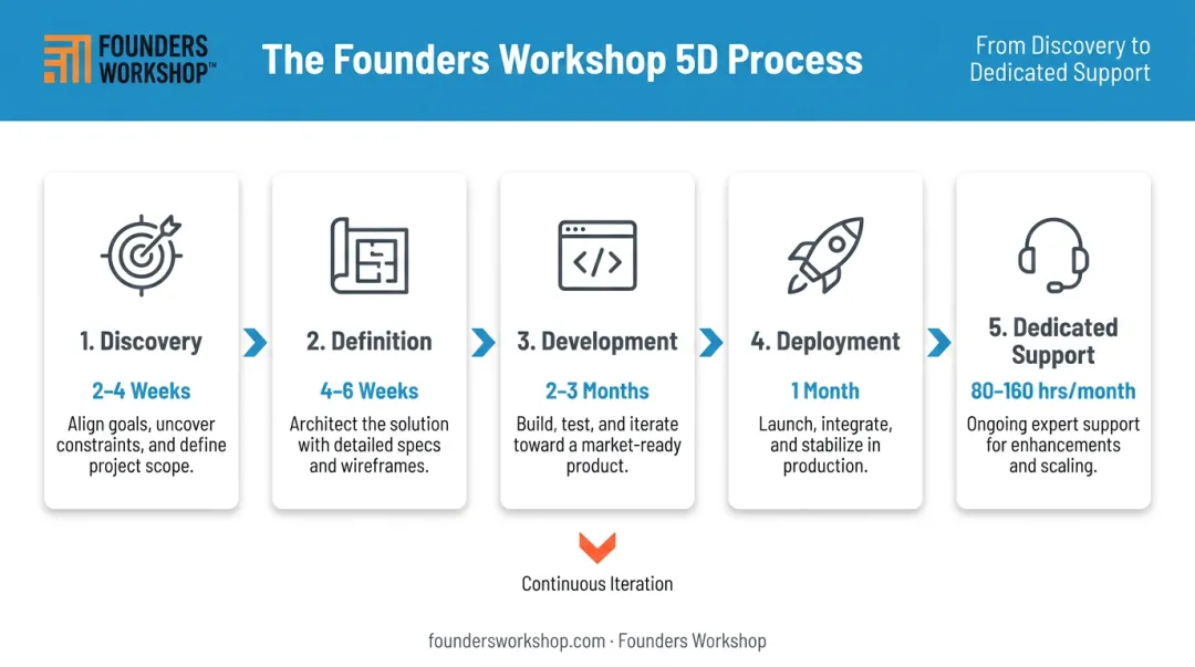 Founders Workshop 5D process five-stage software development lifecycle flow diagram